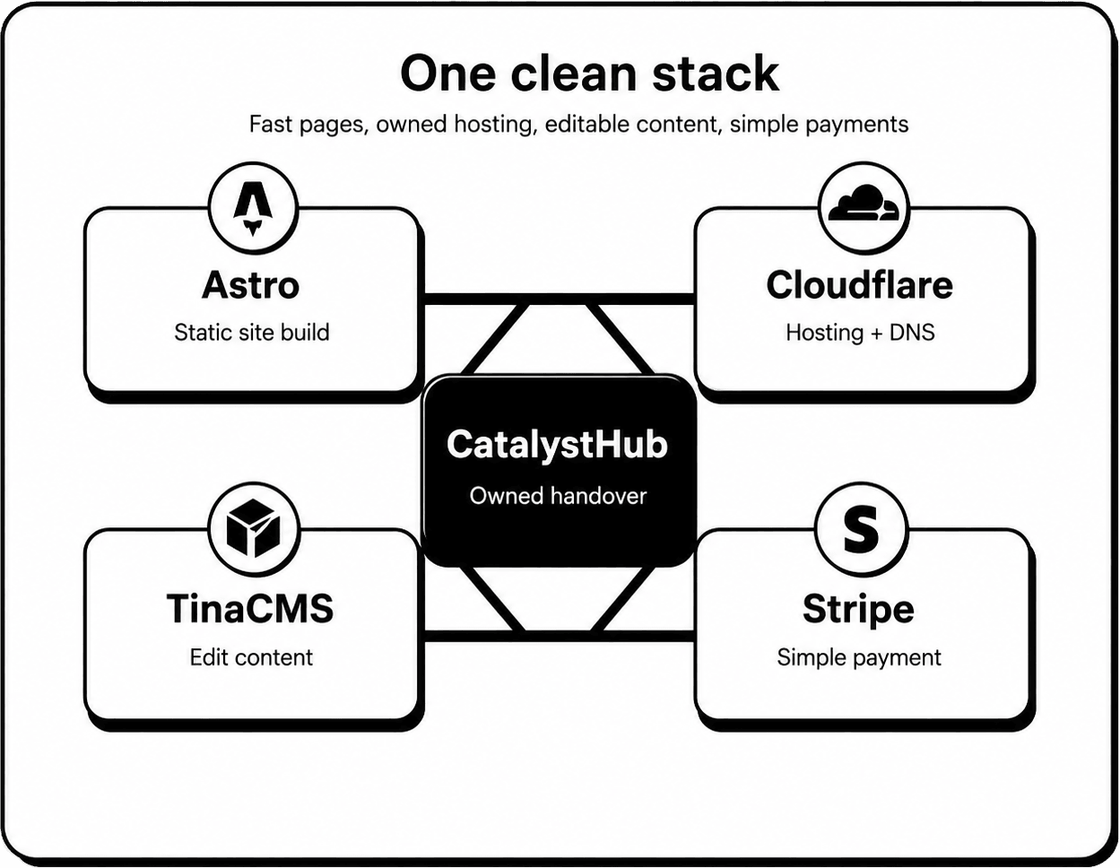 Diagram titled ‘One clean stack’ — CatalystHub at the centre with ‘Owned handover’, surrounded by Astro (static site build), Cloudflare (hosting + DNS), TinaCMS (edit content), and Stripe (simple payment).